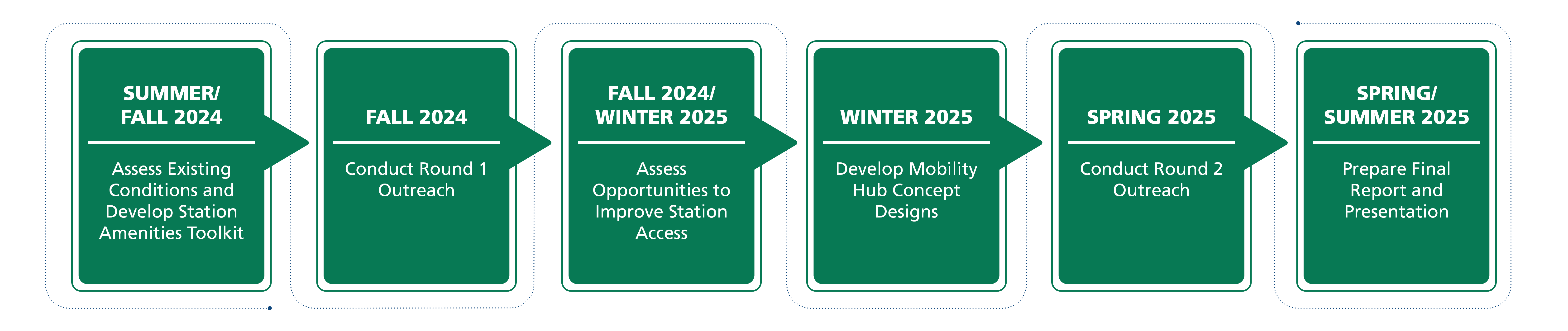 Timeline_TAM_MarinMobilityHubPlan_v012 (1) Project Timeline